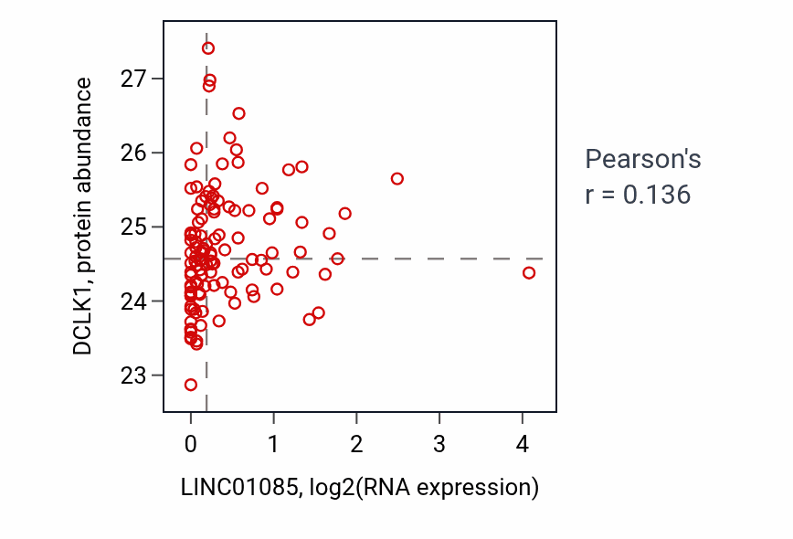 Per-sample scatter of LINC01085 vs DCLK1 in BRCA (Pearson r = 0.14).