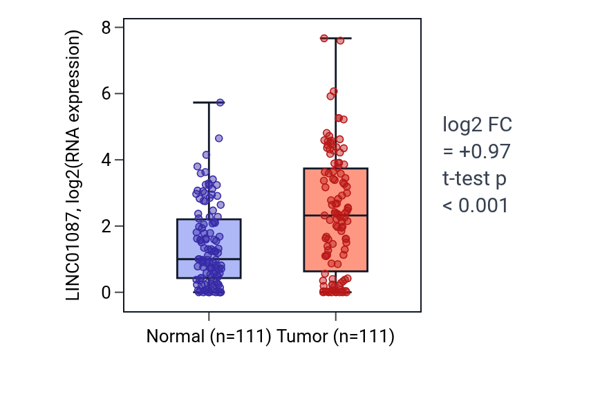 Tumor-vs-normal expression box plot for LINC01087 in BRCA.