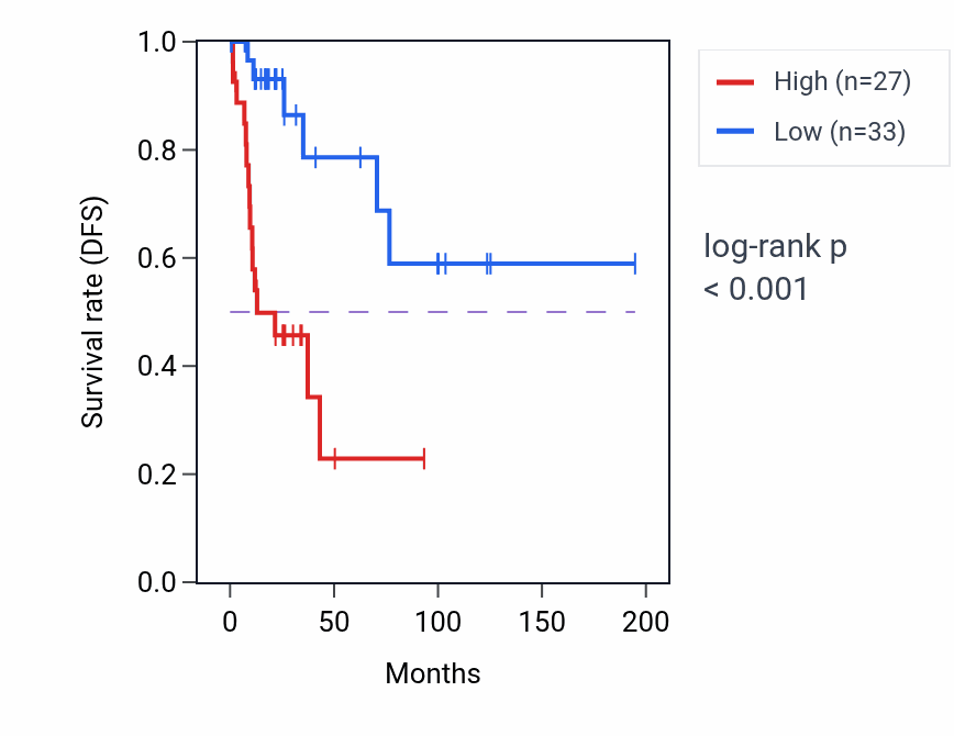 Kaplan&ndash;Meier survival curve for LINC01088 RNA expression in KIRP: high vs low expression groups.