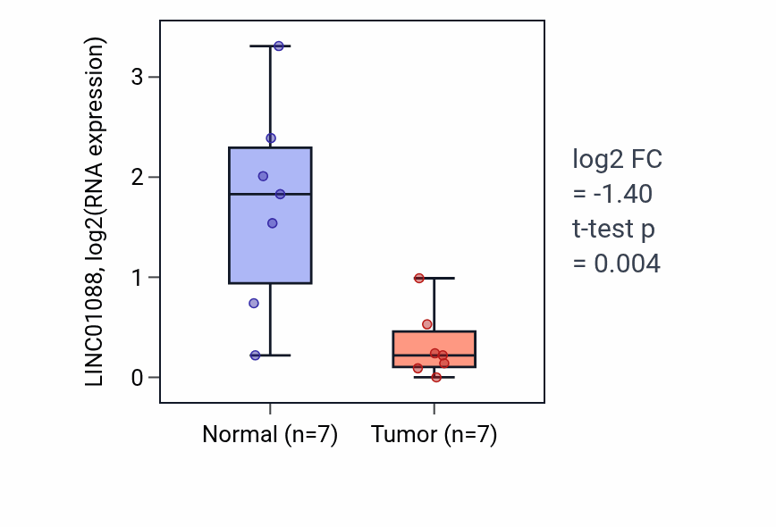 Tumor-vs-normal expression box plot for LINC01088 in BLCA.