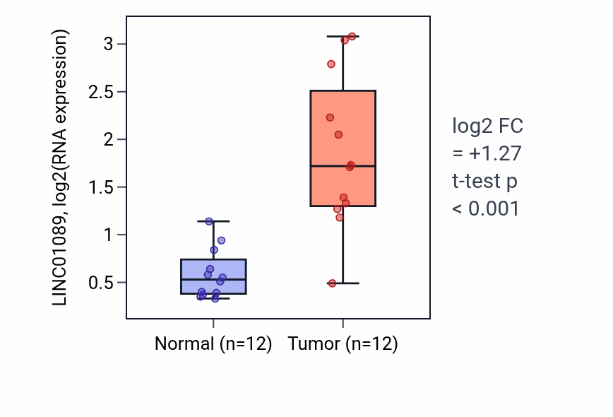 Tumor-vs-normal expression box plot for LINC01089 in LIHC.