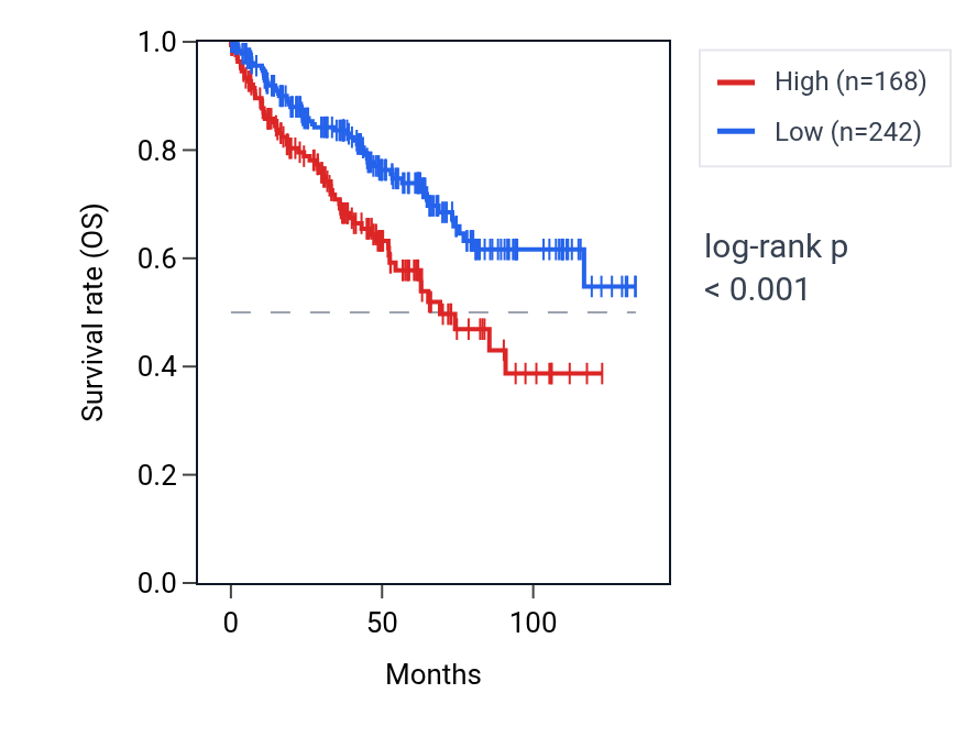 Kaplan&ndash;Meier survival curve for LINC01090 RNA expression in KIRC: high vs low expression groups.