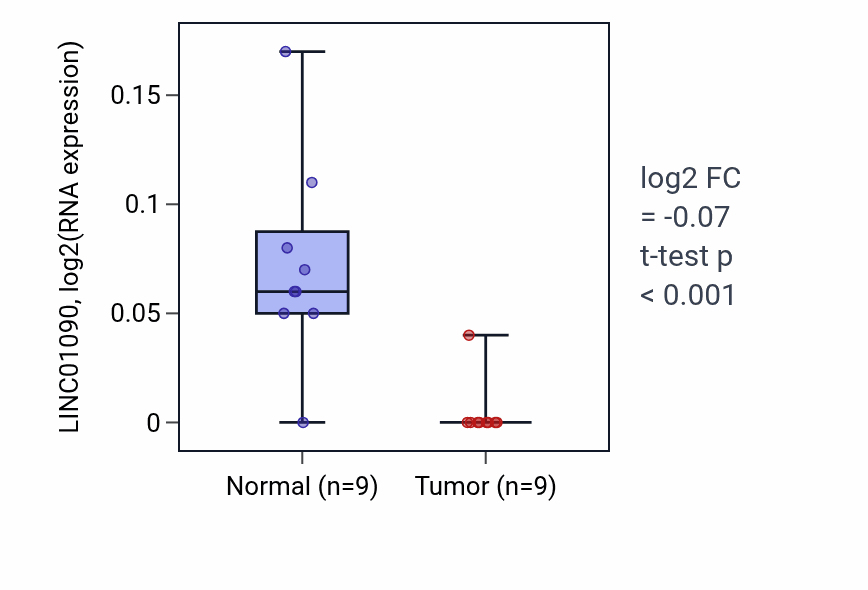 Tumor-vs-normal expression box plot for LINC01090 RNA in THCA.