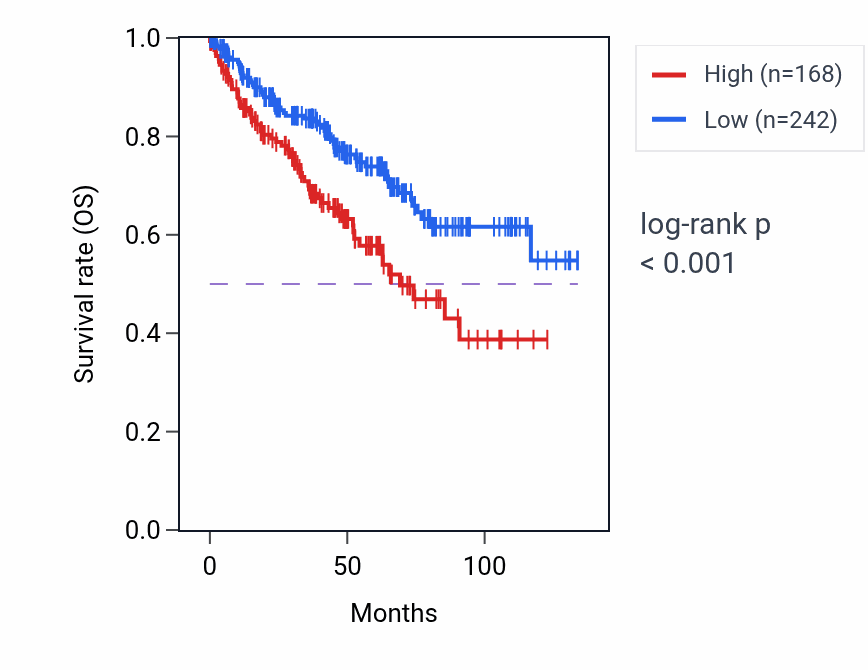 Kaplan&ndash;Meier survival curve for LINC01090 RNA-high vs -low samples in KIRC.