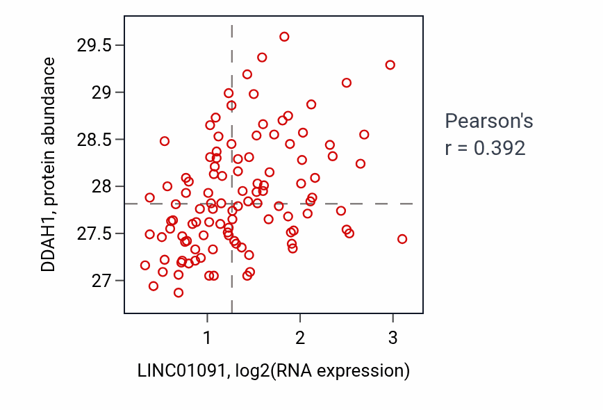 Per-sample scatter of LINC01091 vs DDAH1 in LUAD (Pearson r = 0.39).