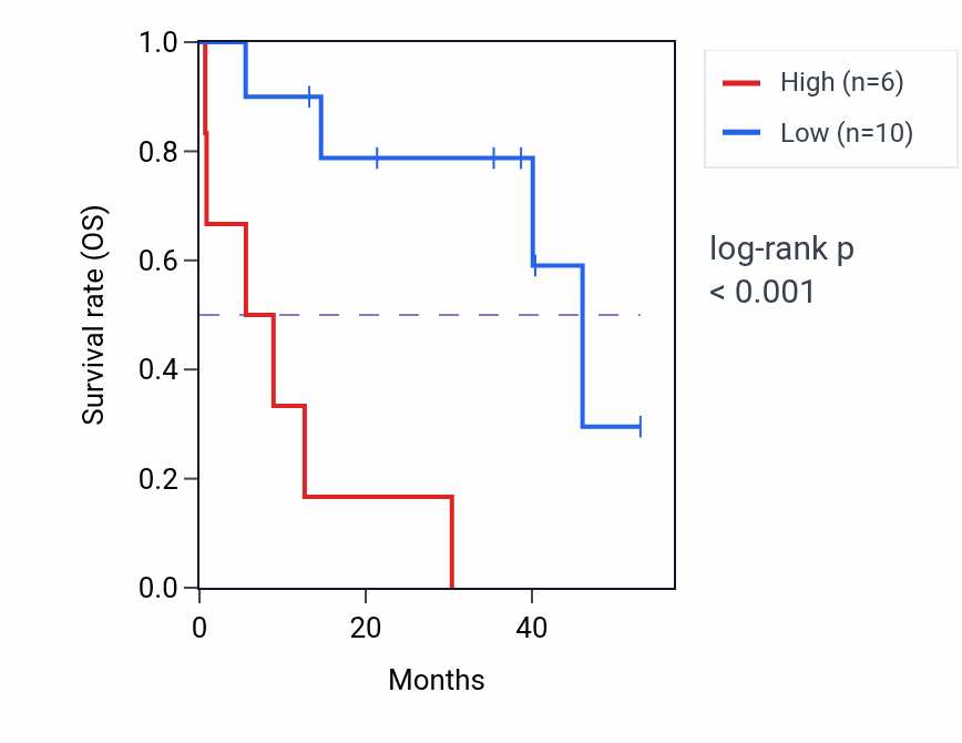 Kaplan&ndash;Meier survival curve for LINC01093 RNA expression in CHOL: high vs low expression groups.
