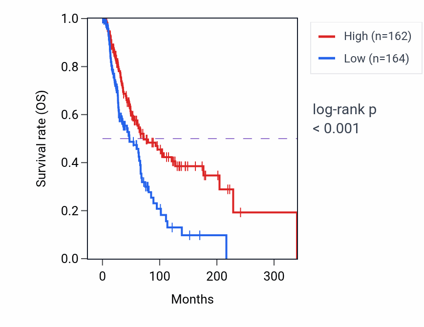 Kaplan&ndash;Meier survival curve for LINC01094 RNA expression in SKCM: high vs low expression groups.