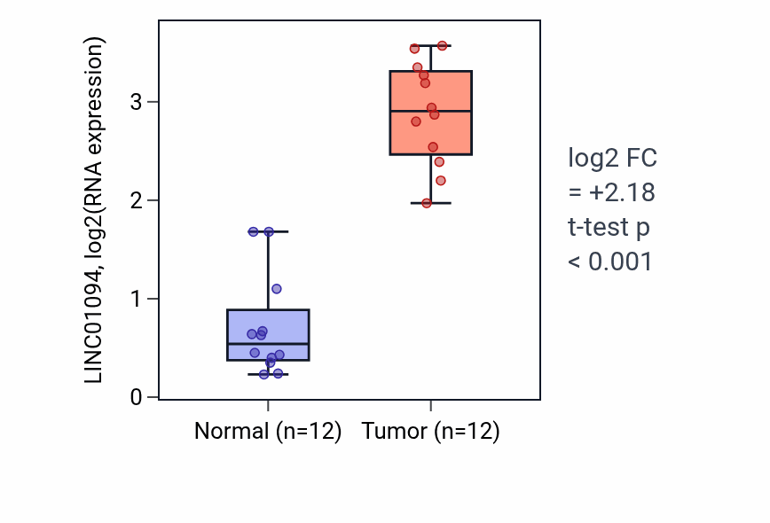 Tumor-vs-normal expression box plot for LINC01094 in KIRC.