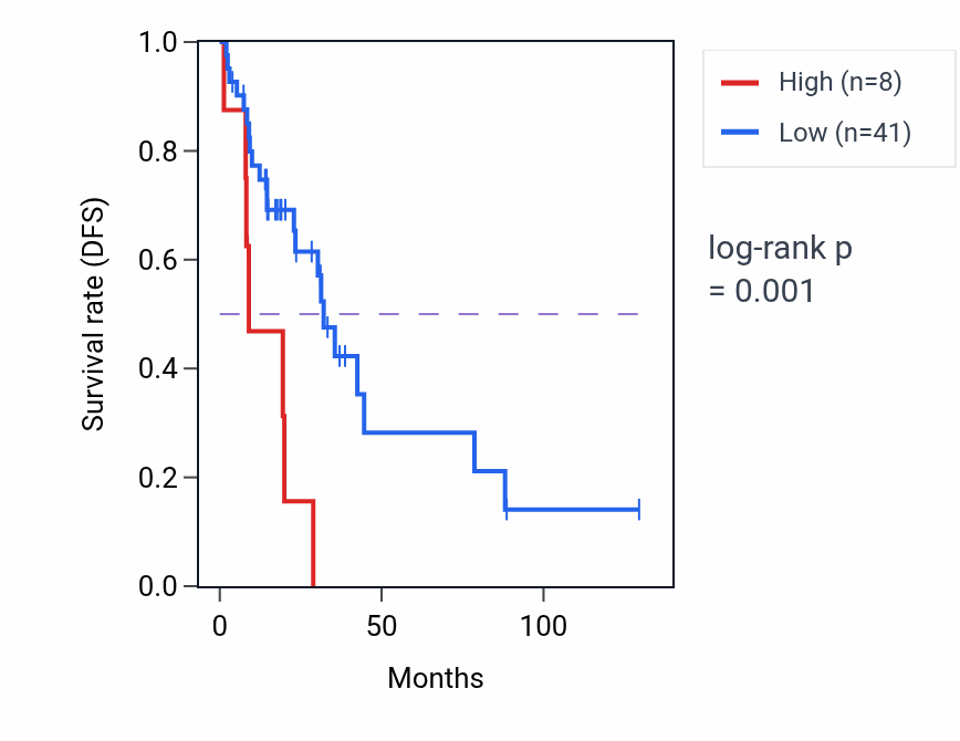 Kaplan&ndash;Meier survival curve for LINC01095 RNA expression in LUAD: high vs low expression groups.