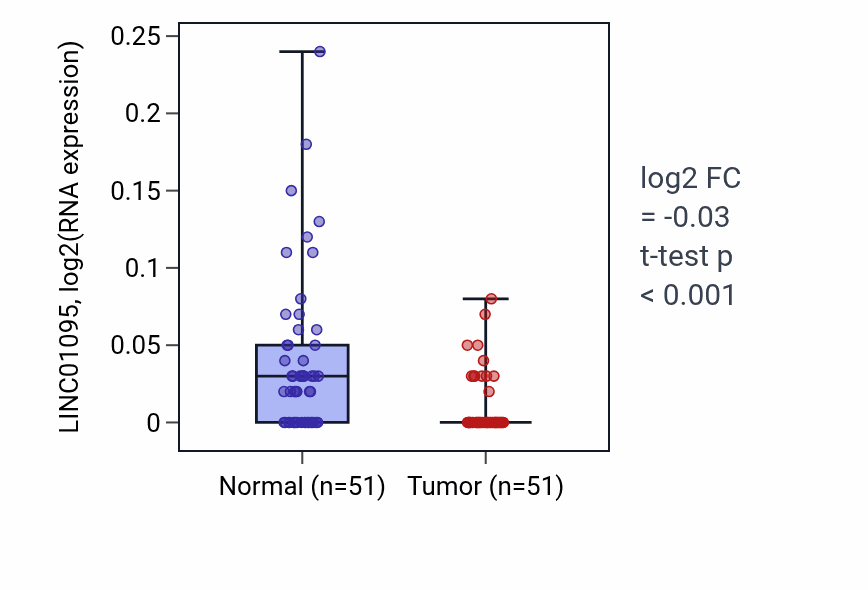 Tumor-vs-normal expression box plot for LINC01095 in KIRC.
