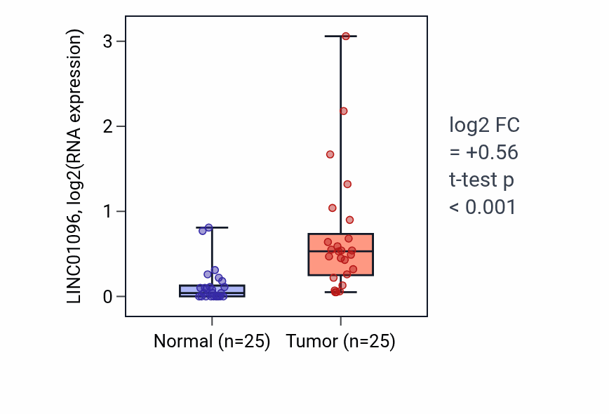 Tumor-vs-normal expression box plot for LINC01096 in HNSC.