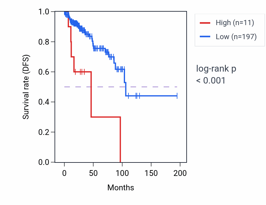 Kaplan&ndash;Meier survival curve for LINC01097 RNA expression in KIRP: high vs low expression groups.
