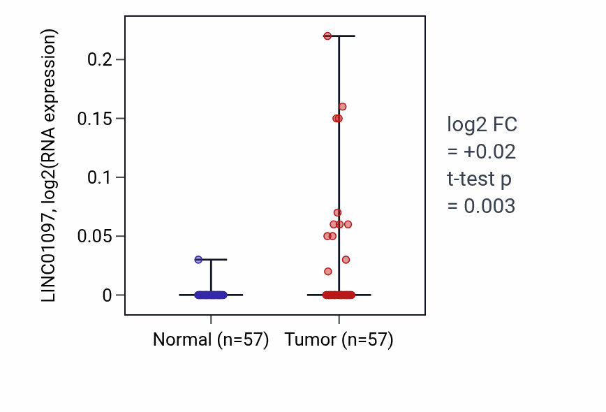 Tumor-vs-normal expression box plot for LINC01097 in LUAD.