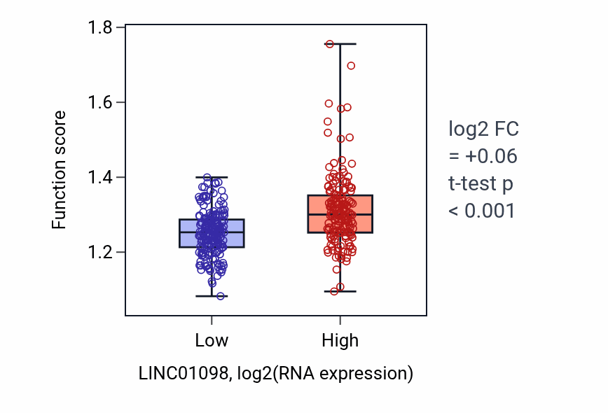 Box plot of Protein localization to nuclear envelope in LINC01098-low vs LINC01098-high samples in STAD.
