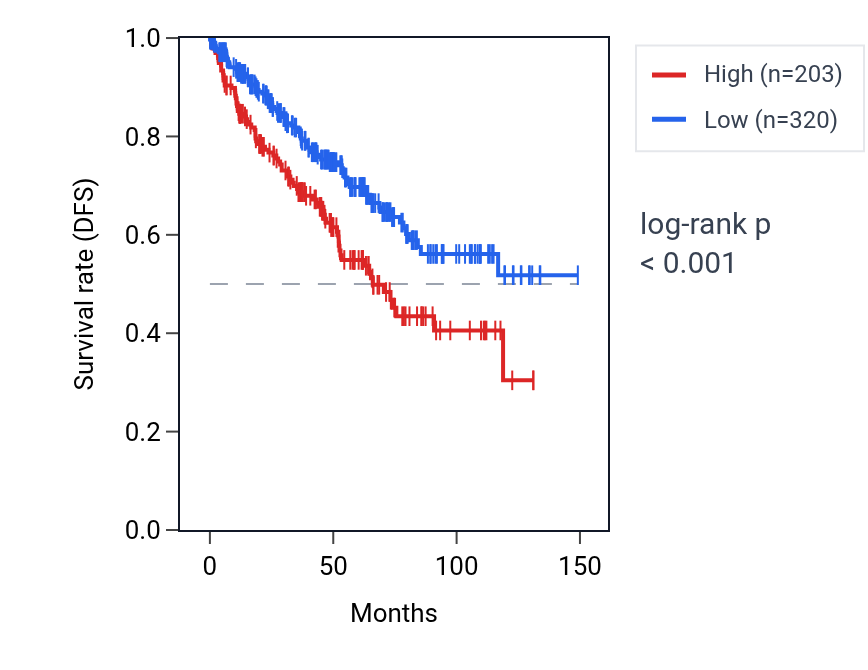 Kaplan&ndash;Meier survival curve for LINC01098 RNA expression in KIRC: high vs low expression groups.