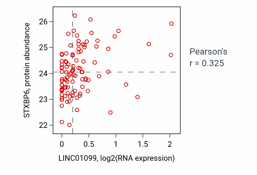 Per-sample scatter of LINC01099 vs STXBP6 in GBM (Pearson r = 0.33).