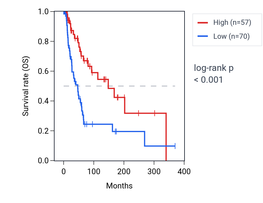 Kaplan&ndash;Meier survival curve for LINC01099 RNA expression in SKCM: high vs low expression groups.