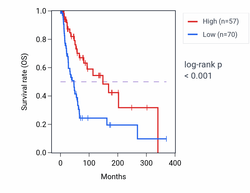 Kaplan&ndash;Meier survival curve for LINC01099 RNA-high vs -low samples in SKCM.