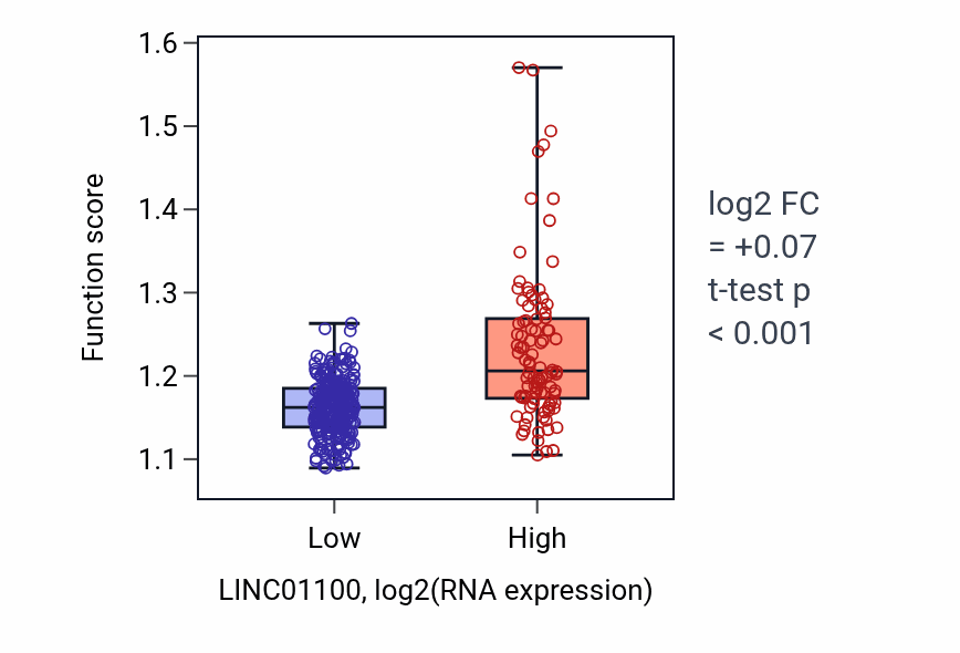 Box plot of Microtubule-based transport in LINC01100-low vs LINC01100-high samples in STAD.