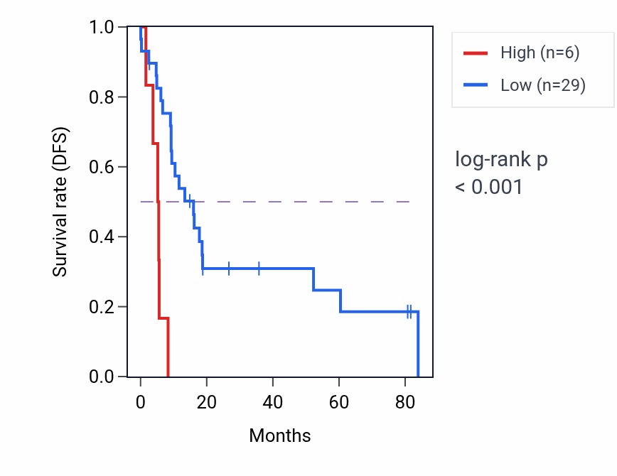 Kaplan&ndash;Meier survival curve for LINC01100 RNA-high vs -low samples in UCS.