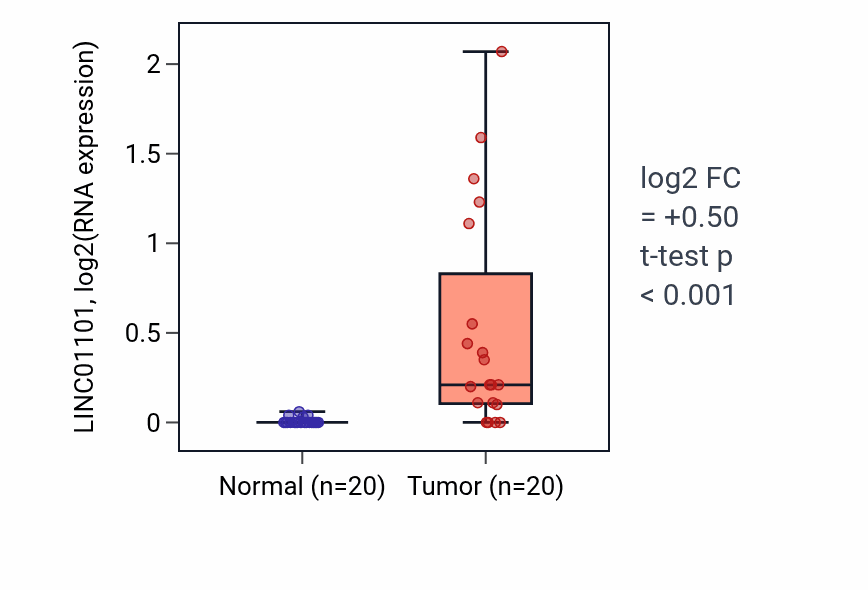 Tumor-vs-normal expression box plot for LINC01101 in COAD.