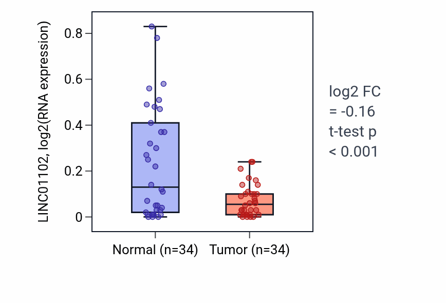 Tumor-vs-normal expression box plot for LINC01102 in KIRC.