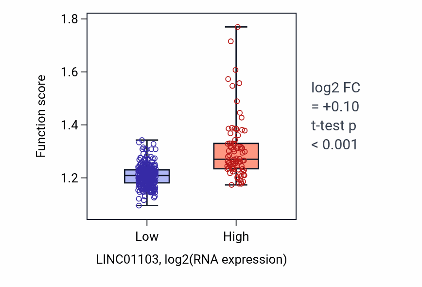 Box plot of Regulation of DNA repair in LINC01103-low vs LINC01103-high samples in STAD.