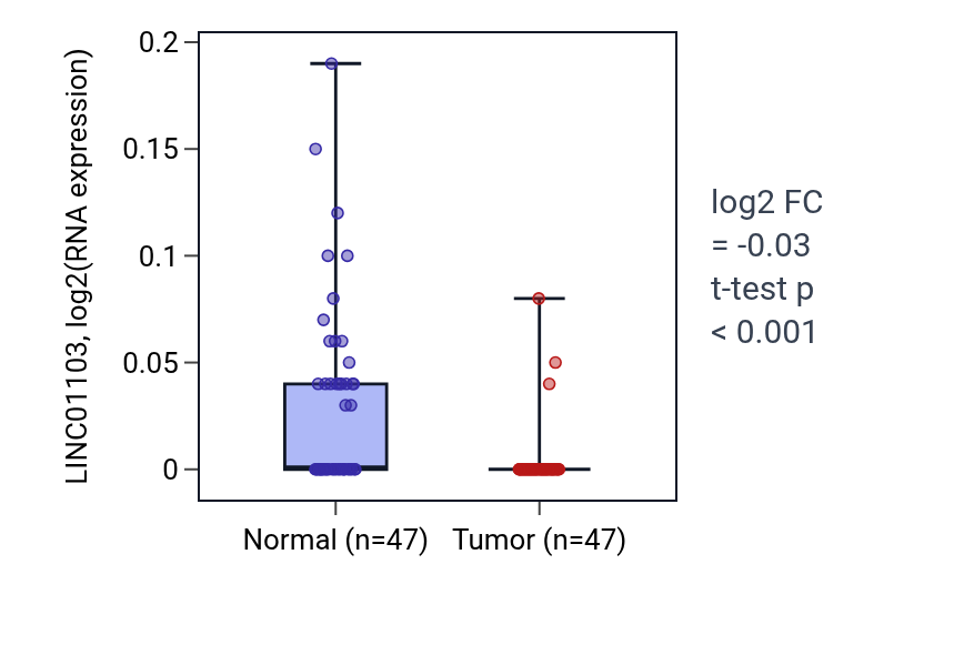 Tumor-vs-normal expression box plot for LINC01103 in KIRC.