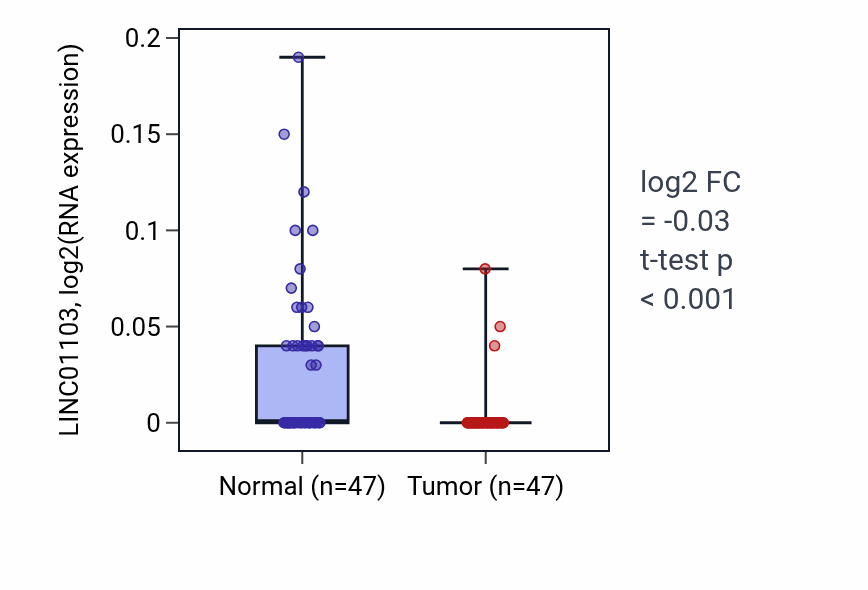 Tumor-vs-normal expression box plot for LINC01103 RNA in KIRC.