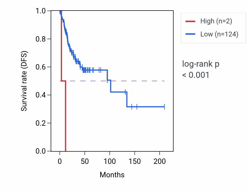 Kaplan&ndash;Meier survival curve for LINC01103 RNA-high vs -low samples in CESC.