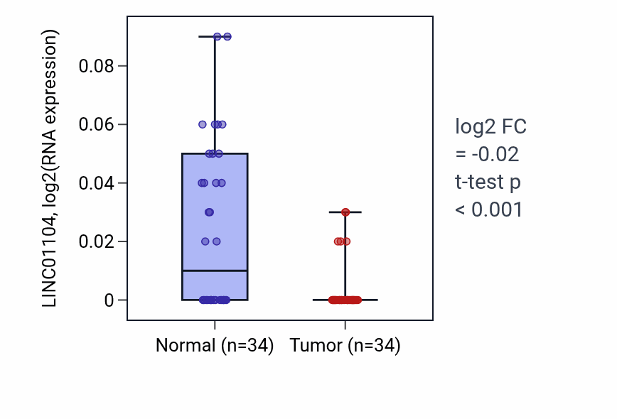Tumor-vs-normal expression box plot for LINC01104 in LUAD.