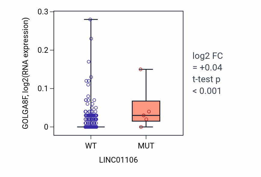 Box plot of GOLGA8F in LINC01106-low vs LINC01106-high samples in UCEC.