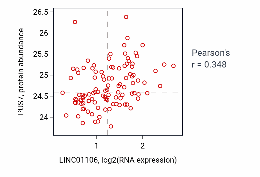 Per-sample scatter of LINC01106 vs PUS7 in LSCC (Pearson r = 0.35).
