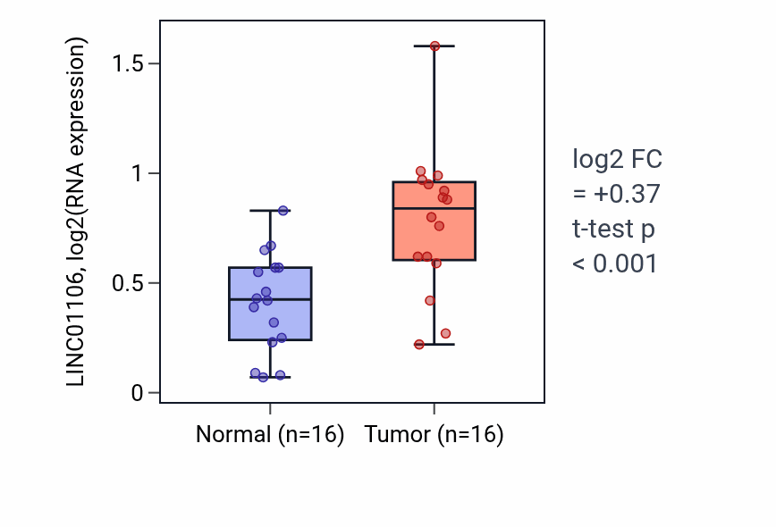 Tumor-vs-normal expression box plot for LINC01106 RNA in HNSC.