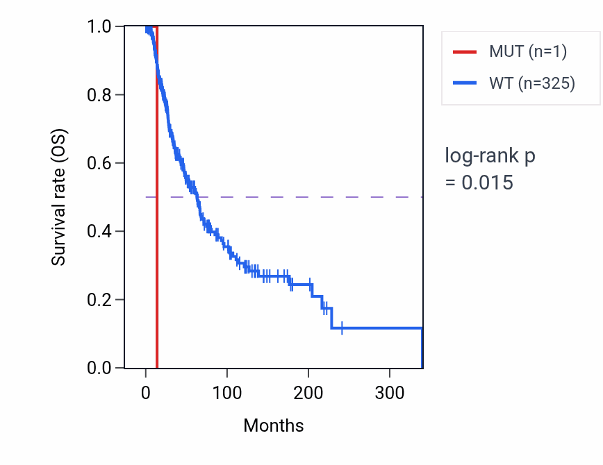 Kaplan&ndash;Meier survival curve for LINC01106 mutant vs wild-type samples in SKCM.