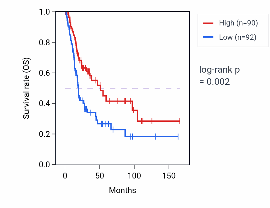 Kaplan&ndash;Meier survival curve for LINC01106 RNA-high vs -low samples in BLCA.