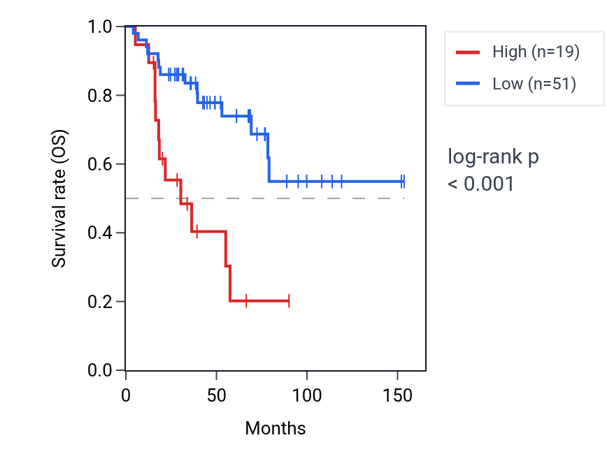 Kaplan&ndash;Meier survival curve for LINC01108 RNA expression in ACC: high vs low expression groups.