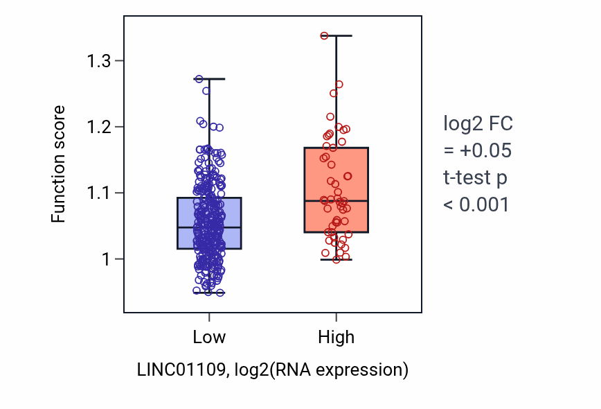 Box plot of Neuron projection extension in LINC01109-low vs LINC01109-high samples in STAD.