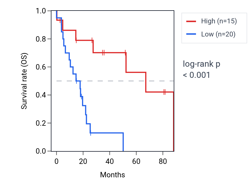 Kaplan&ndash;Meier survival curve for LINC01109 RNA expression in UCS: high vs low expression groups.