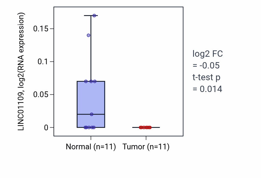 Tumor-vs-normal expression box plot for LINC01109 RNA in KICH.