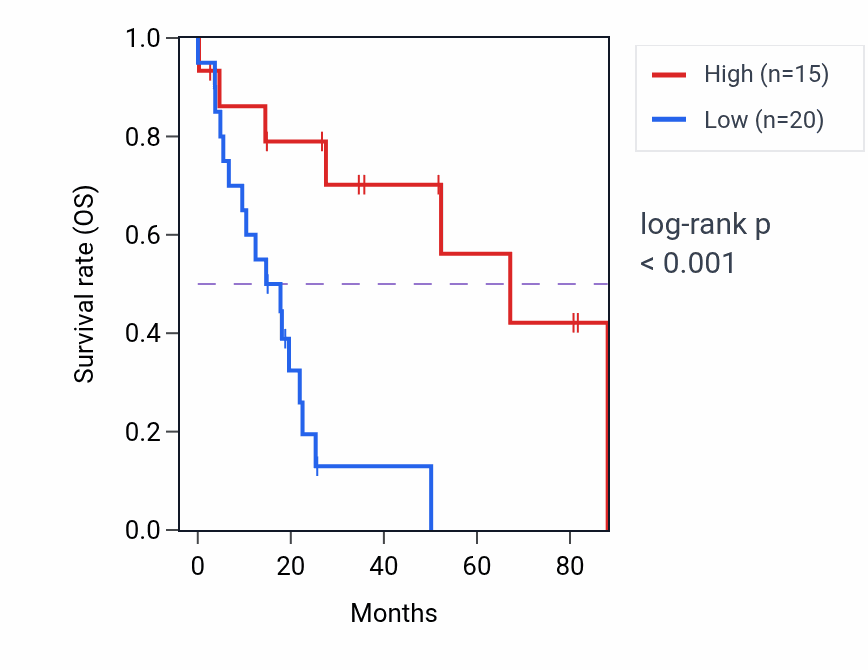 Kaplan&ndash;Meier survival curve for LINC01109 RNA-high vs -low samples in UCS.