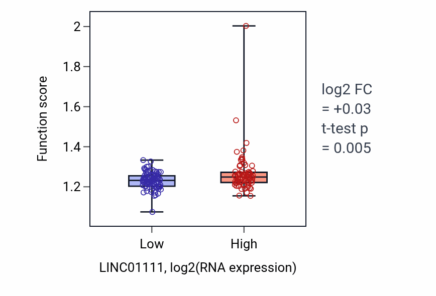 Box plot of Negative regulation of mitotic cell cycle in LINC01111-low vs LINC01111-high samples in ESCA.