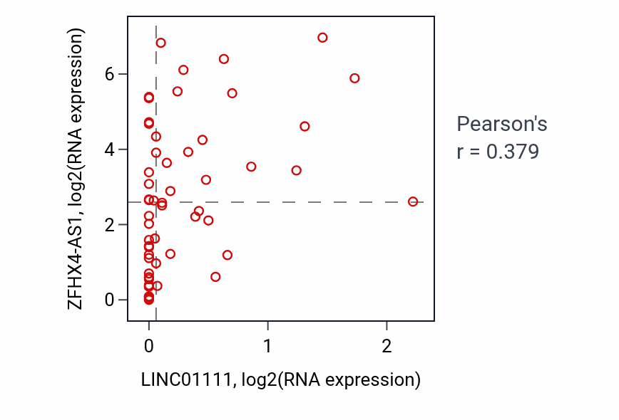 Per-sample scatter of LINC01111 vs ZFHX4-AS1 in UCS (Pearson r = 0.38).