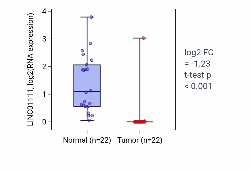 Tumor-vs-normal expression box plot for LINC01111 RNA in KICH.