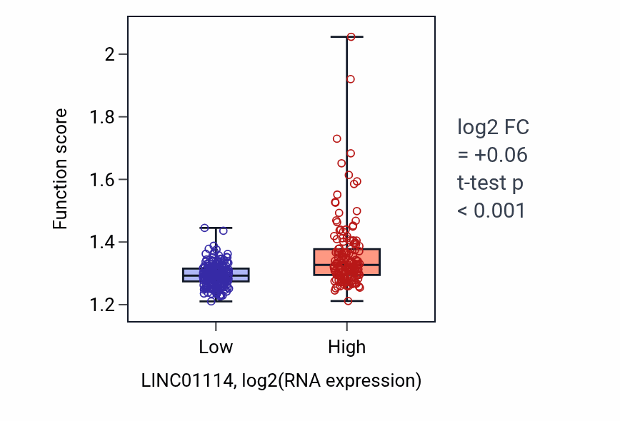 Box plot of Ribose phosphate biosynthetic process in LINC01114-low vs LINC01114-high samples in STAD.