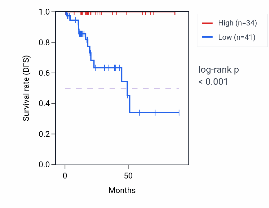 Kaplan&ndash;Meier survival curve for LINC01114 RNA-high vs -low samples in KIRP.