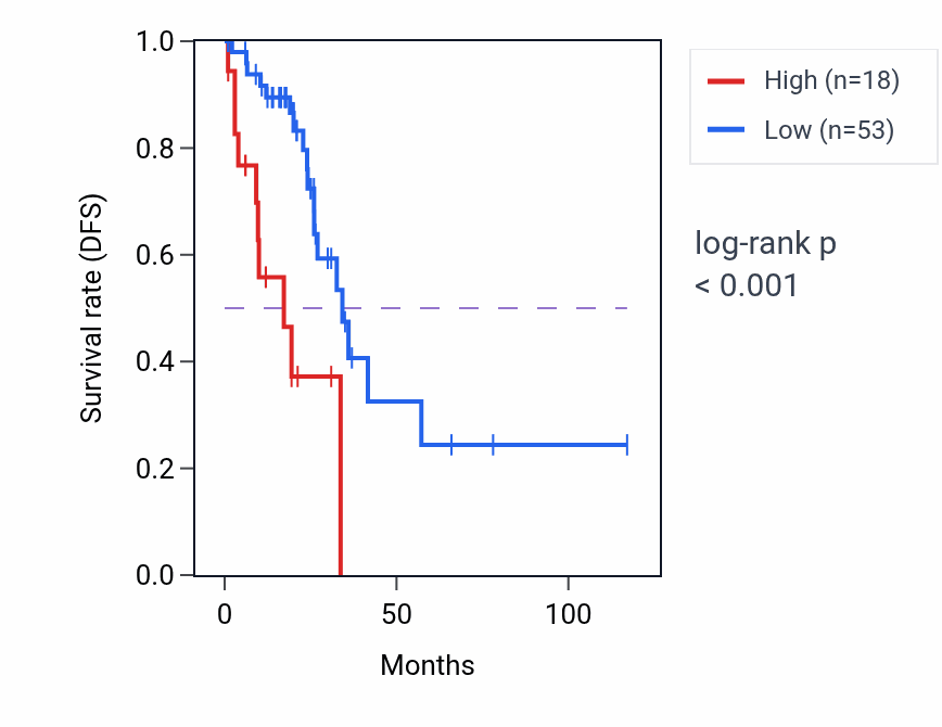 Kaplan&ndash;Meier survival curve for LINC01115 RNA expression in READ: high vs low expression groups.