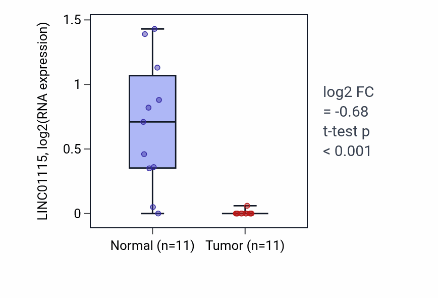 Tumor-vs-normal expression box plot for LINC01115 in KICH.