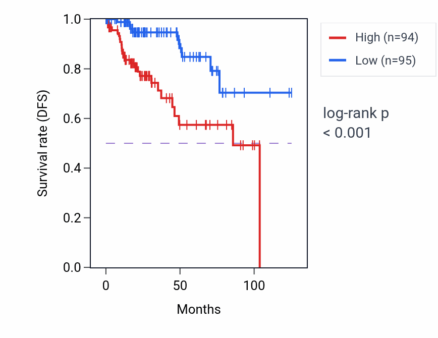 Kaplan&ndash;Meier survival curve for LINC01116 RNA expression in KIRP: high vs low expression groups.