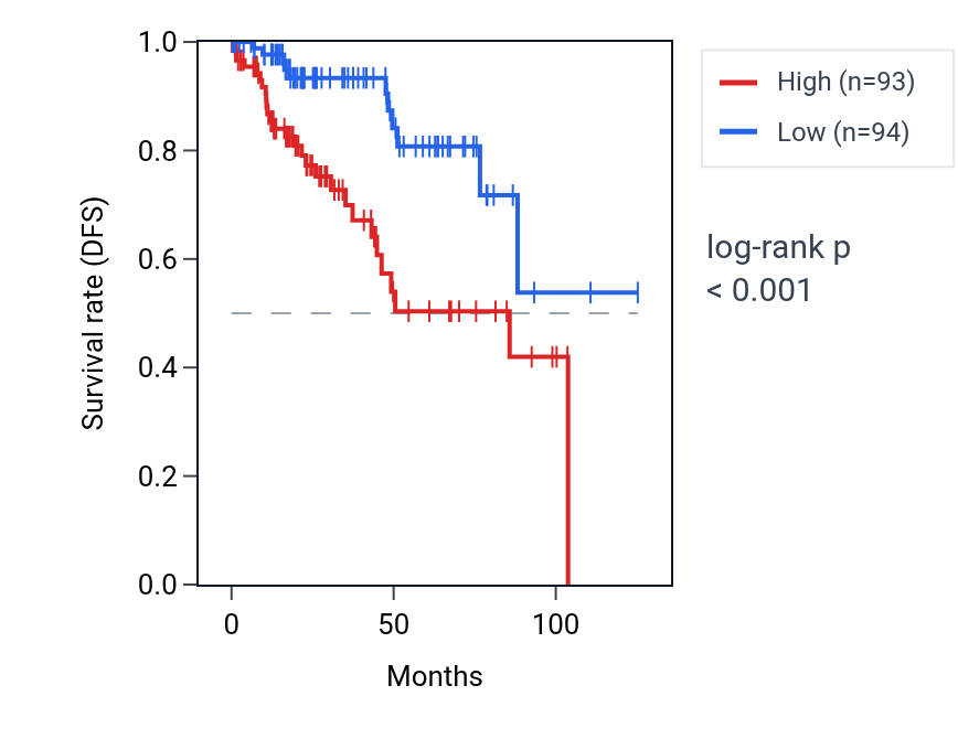 Kaplan&ndash;Meier survival curve for LINC01117 RNA expression in KIRP: high vs low expression groups.